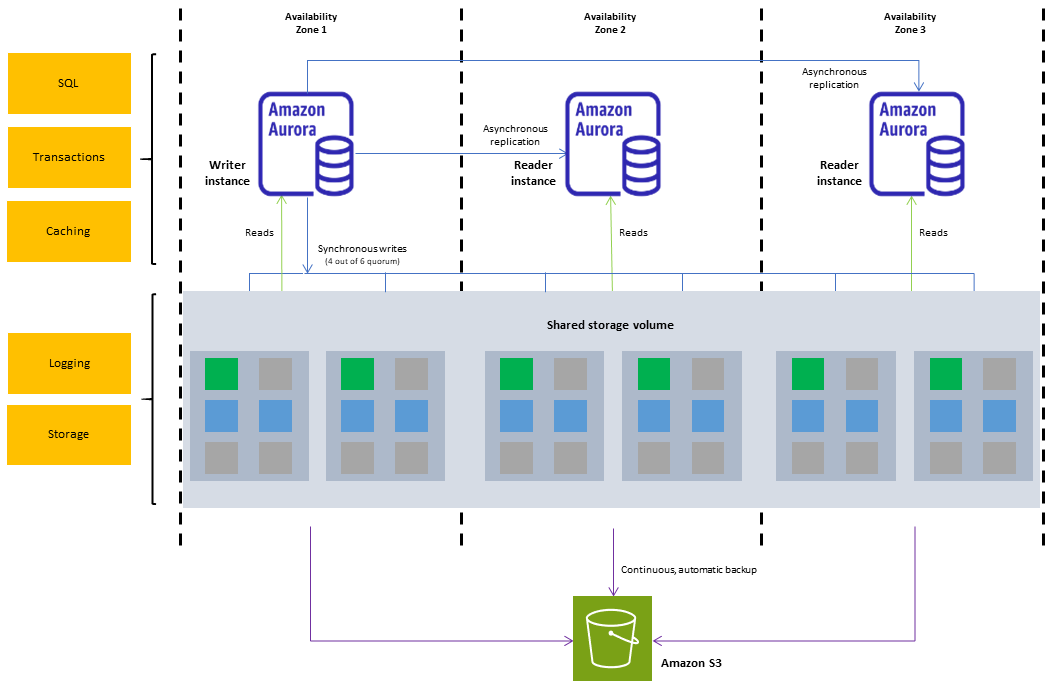 Modern Distributed Database Architectures - Part 1