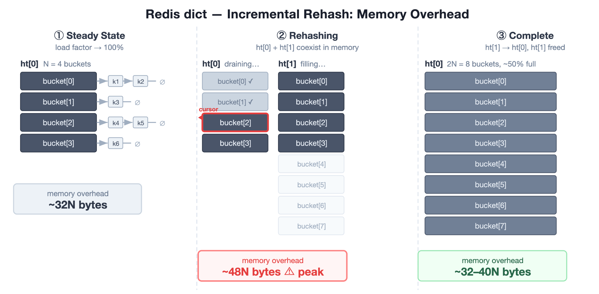 Incremental Rehash