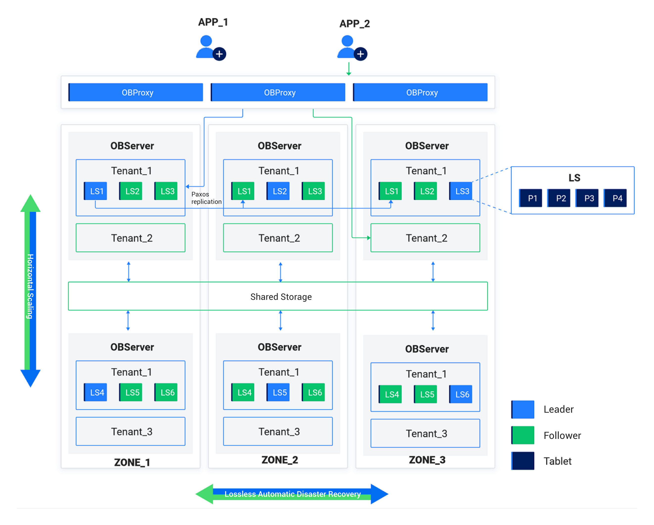Modern Distributed Database Architectures - Part 2