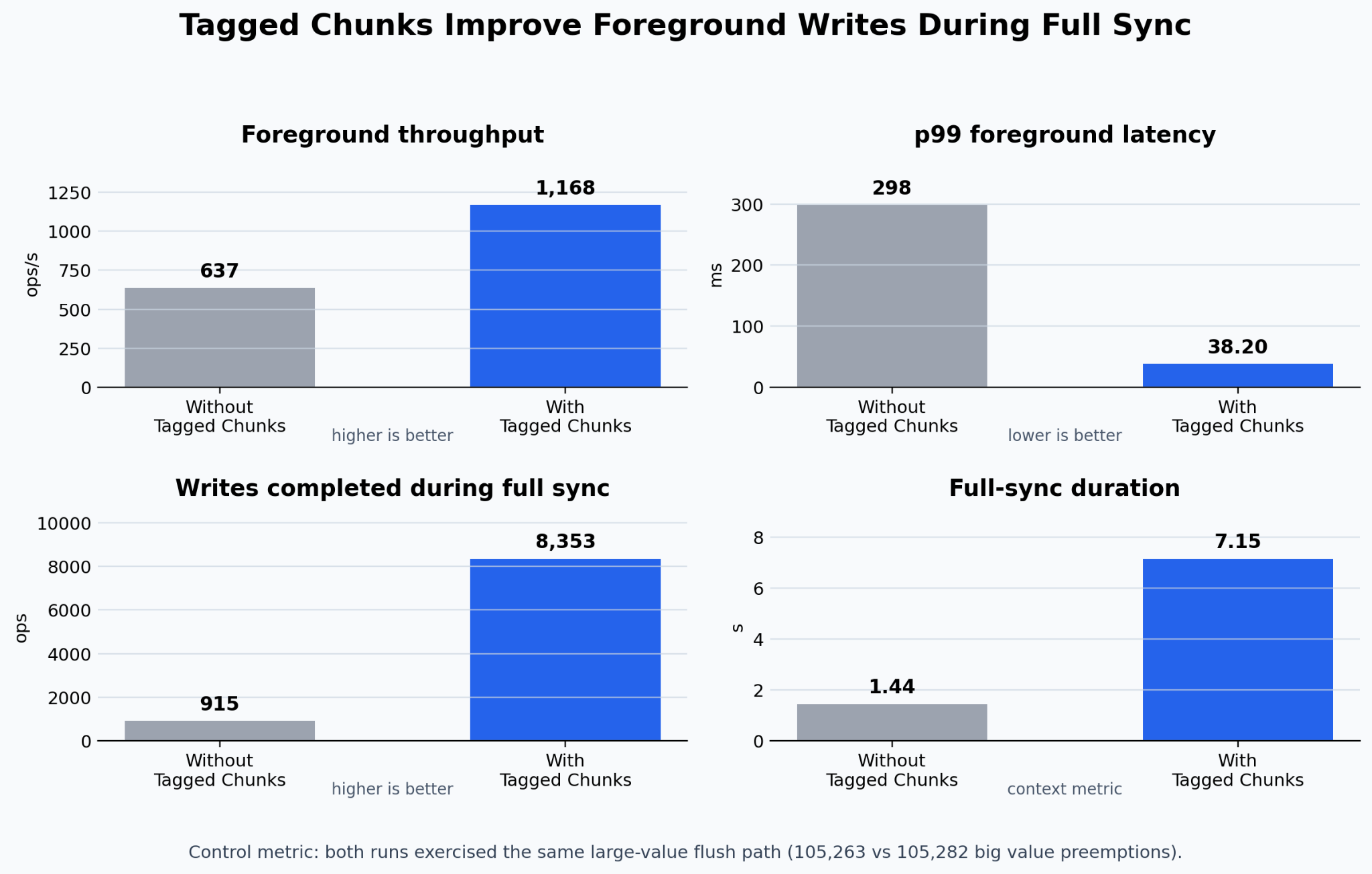 tagged chunks improve foreground writes during full sync