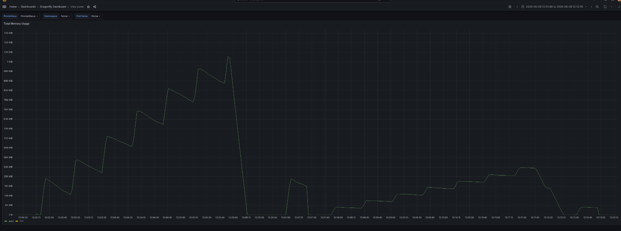 performance chart