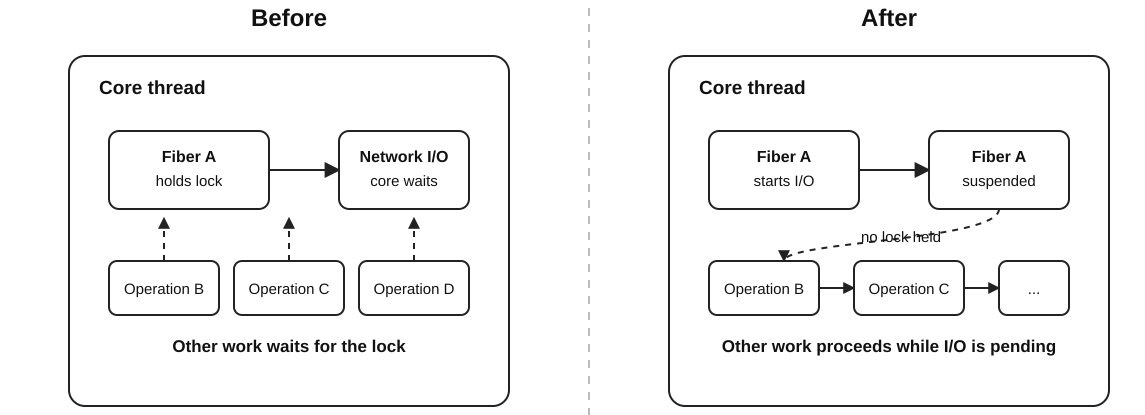 before-after on core thread