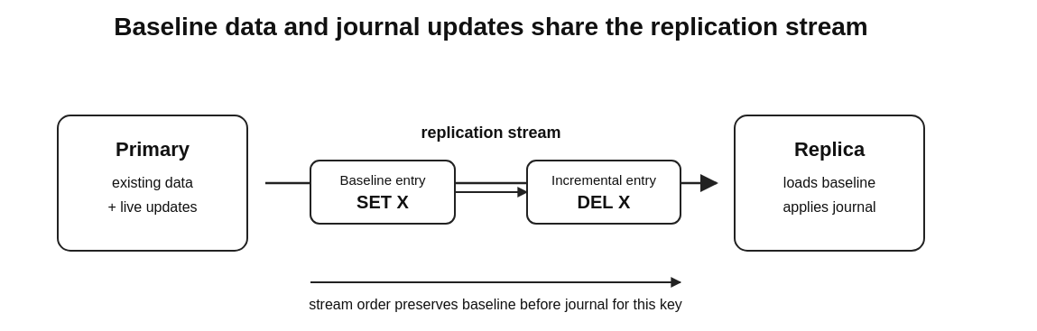 baseline data and journal updates