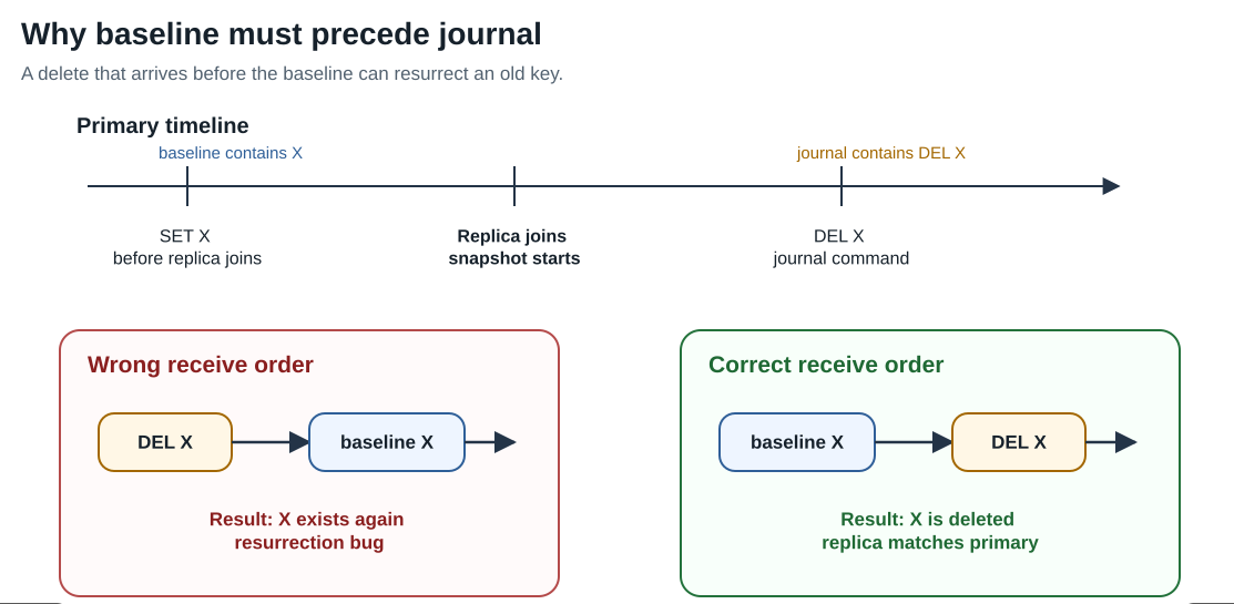 why baseline must precede journal