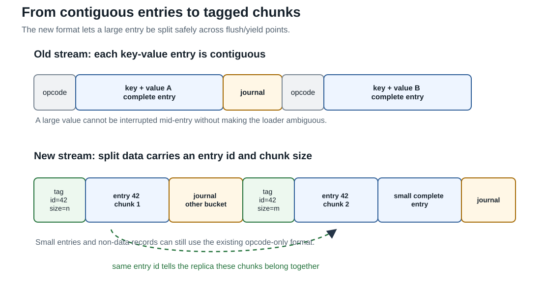 from contiguous entries to tagged chunks