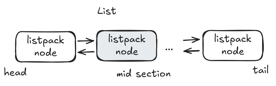 listpack node