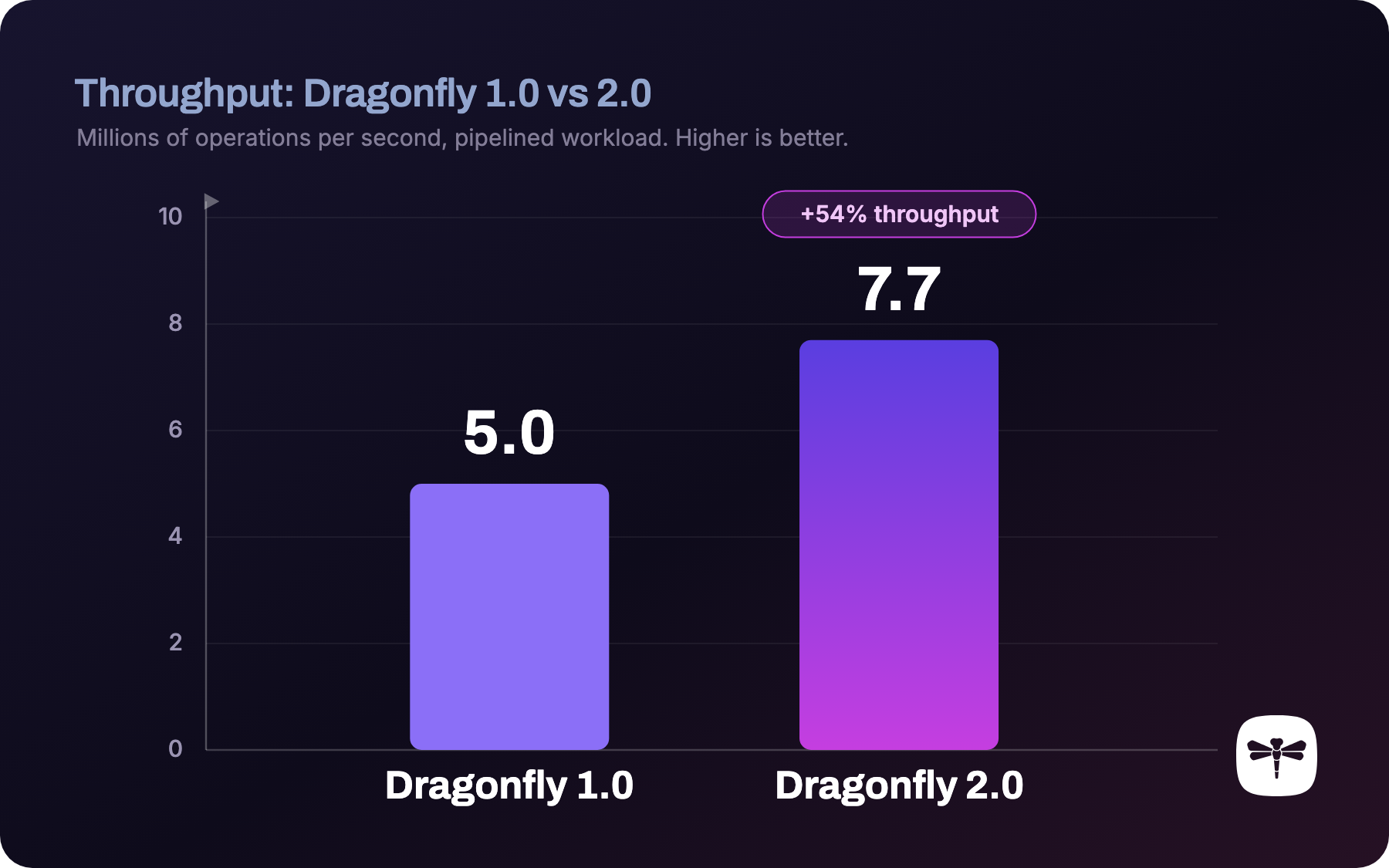 throughput